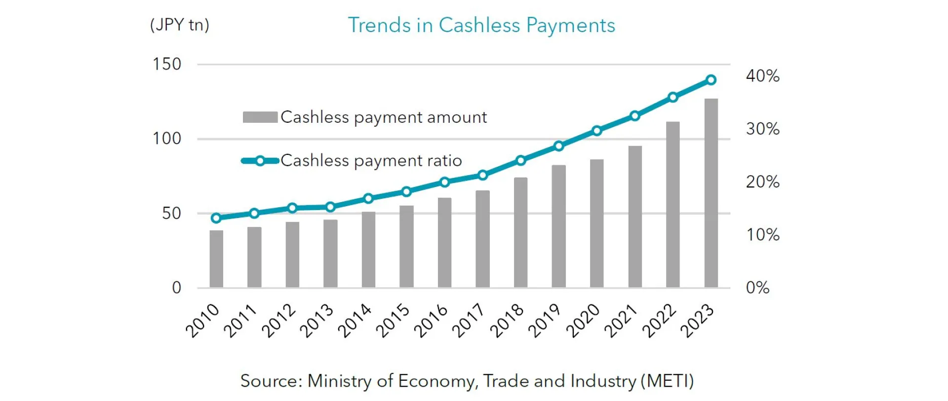 Trends in Cashless Payments
