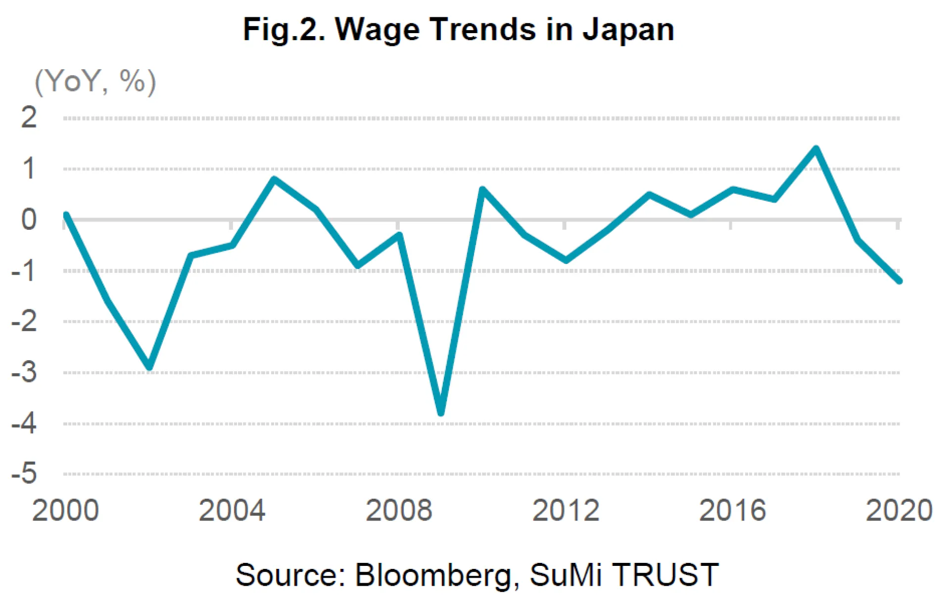 Fig2 Wage Trends in Japan