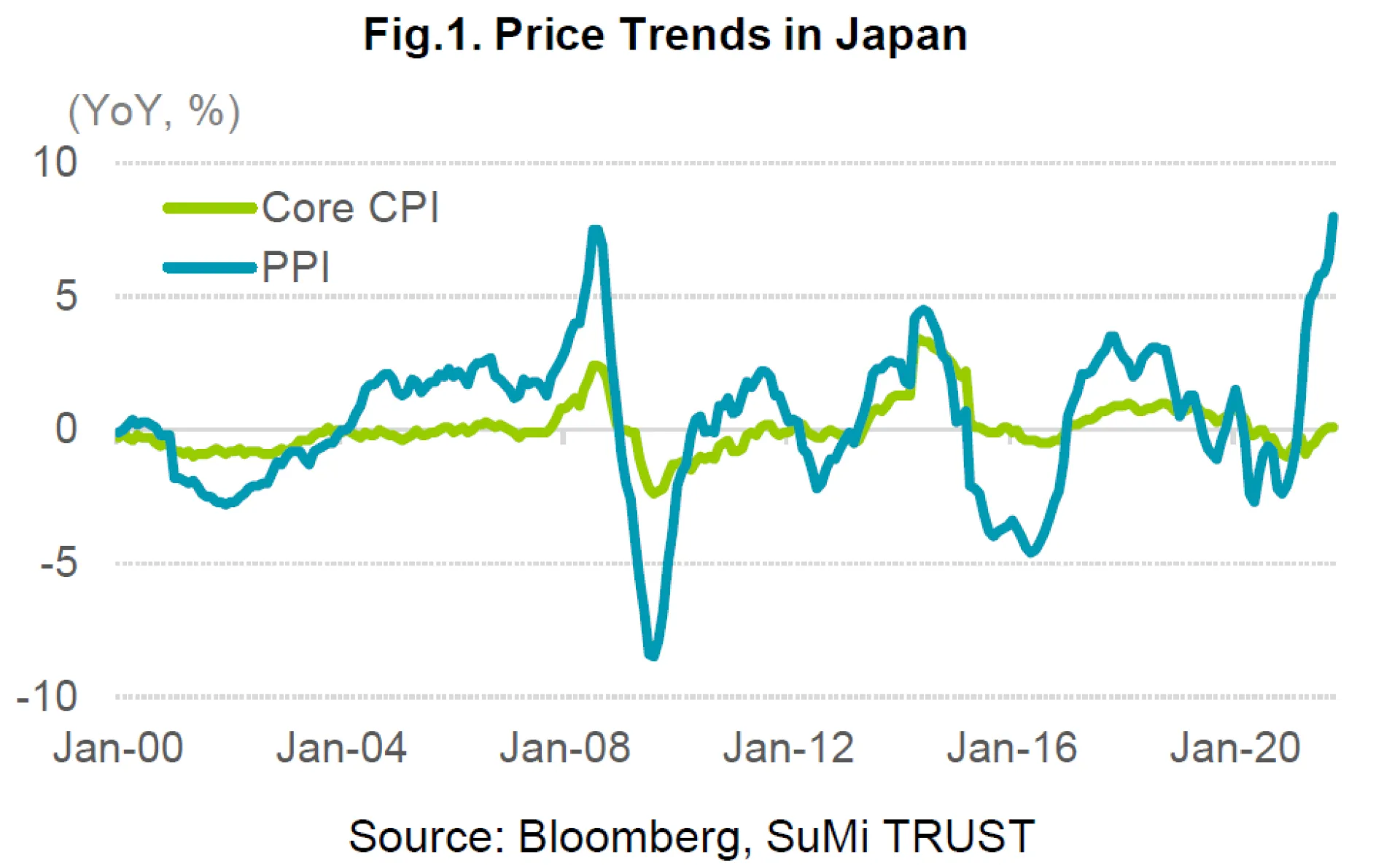 Fig1 Price Trends in Japan