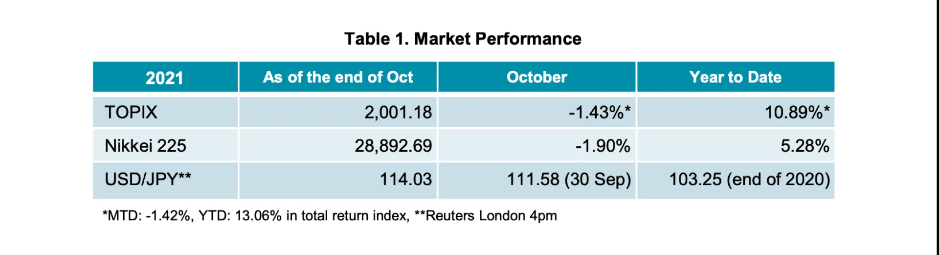 Table 1 Oct21 MarkRev