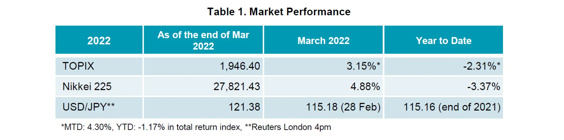 Table 1 March 2022