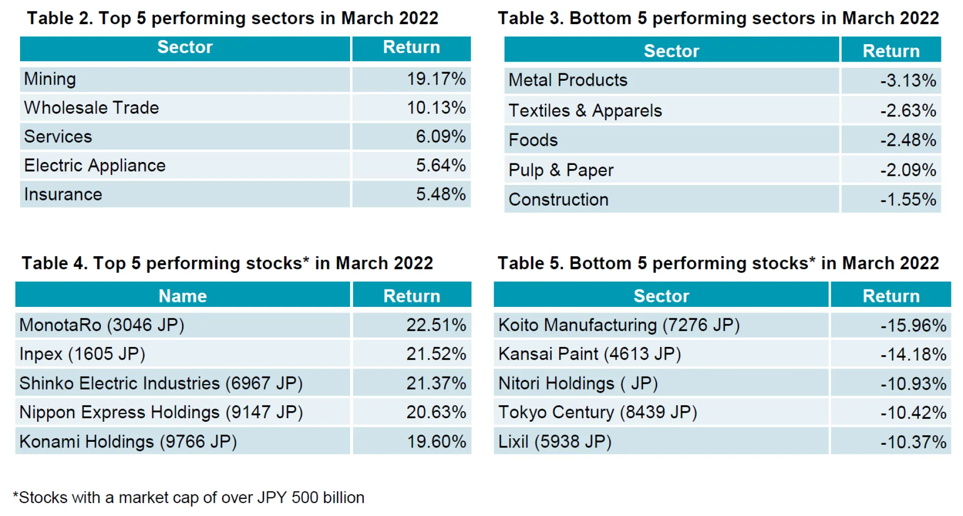 Tables 2-5 March 2022