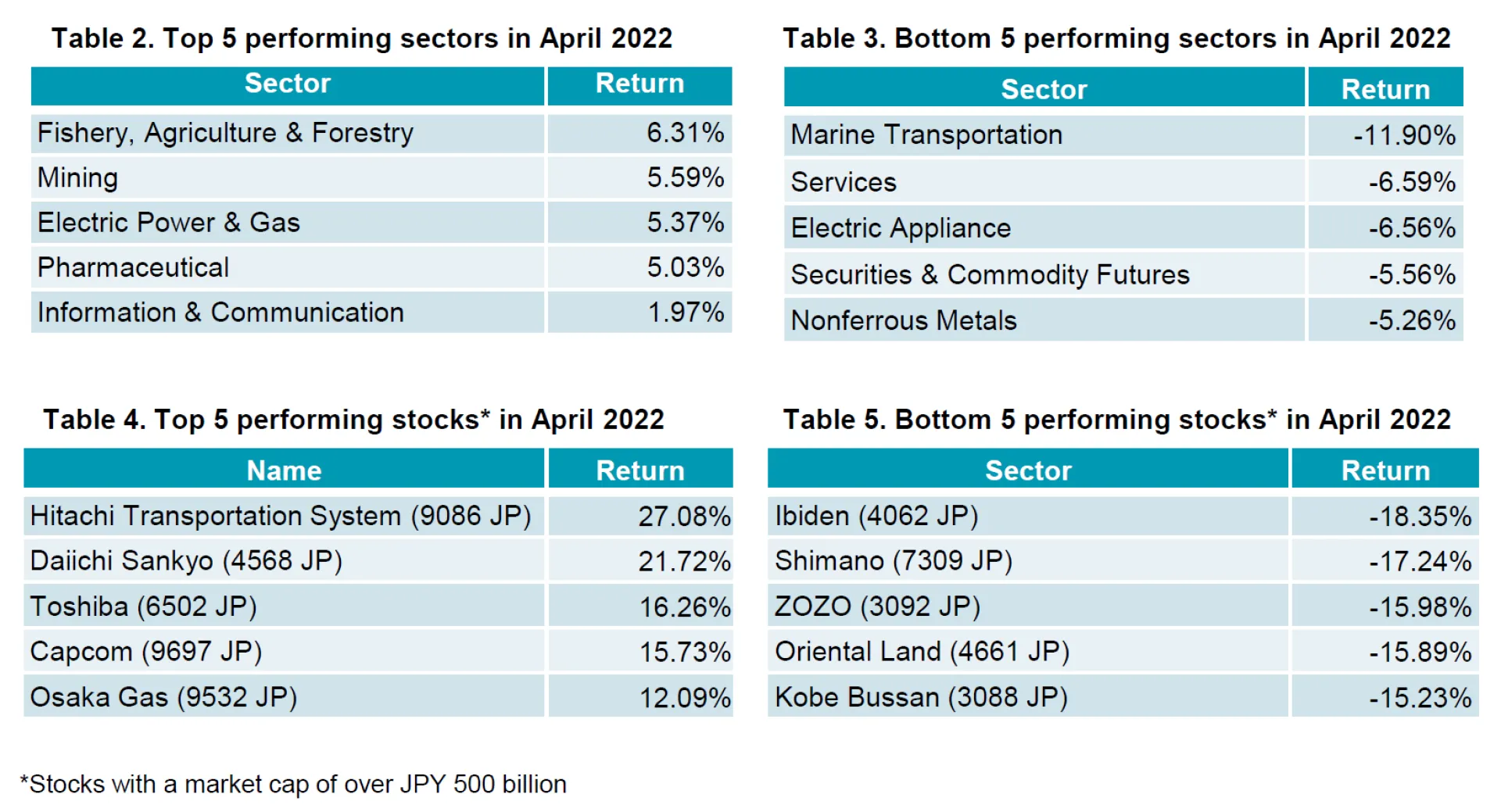 Table 2-5 Apr 2022