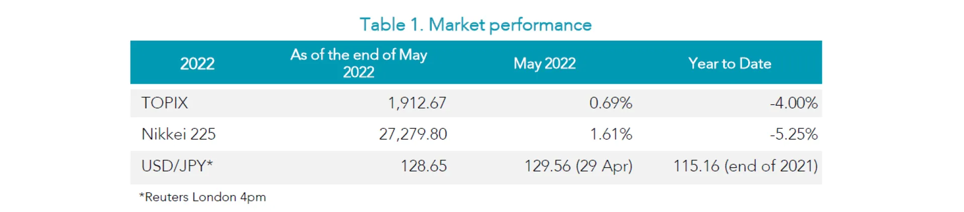 Table 1 May 2022