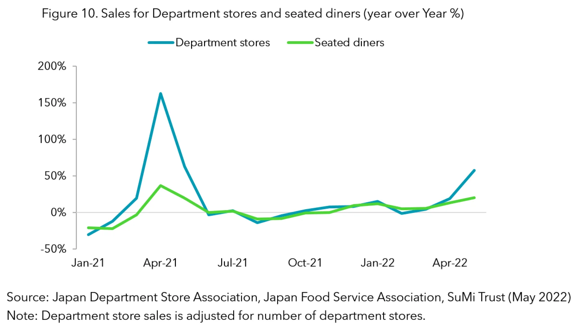 Fig10 Sales -dept store and dining.PNG