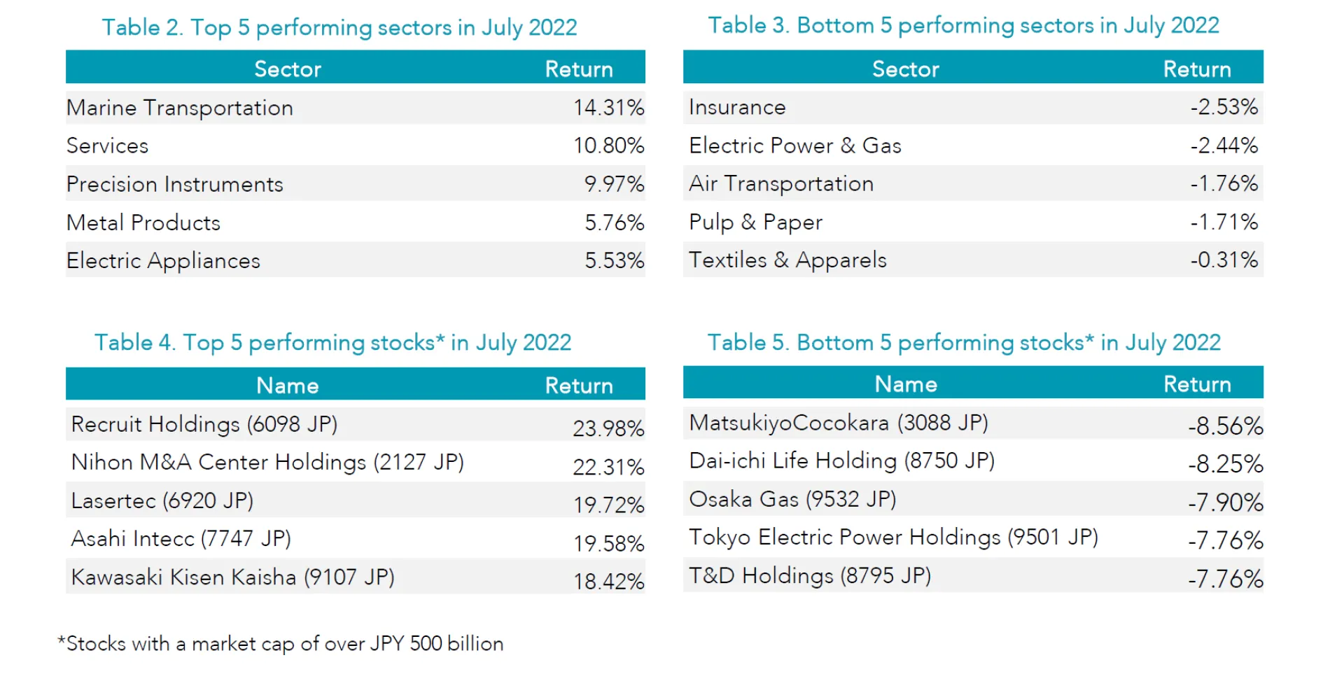 Tables 2-5 July 2022