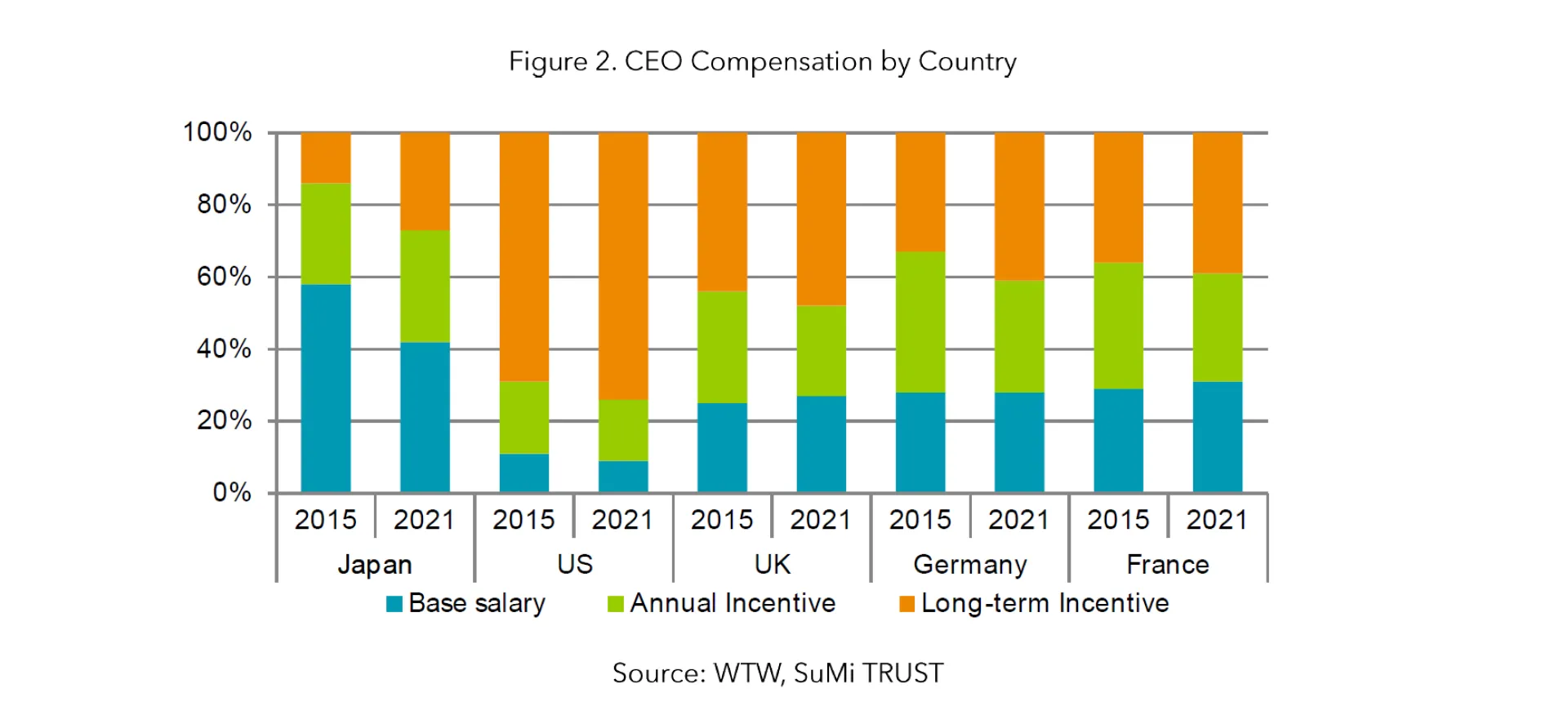 Figure 2. CEO Compensation by Country