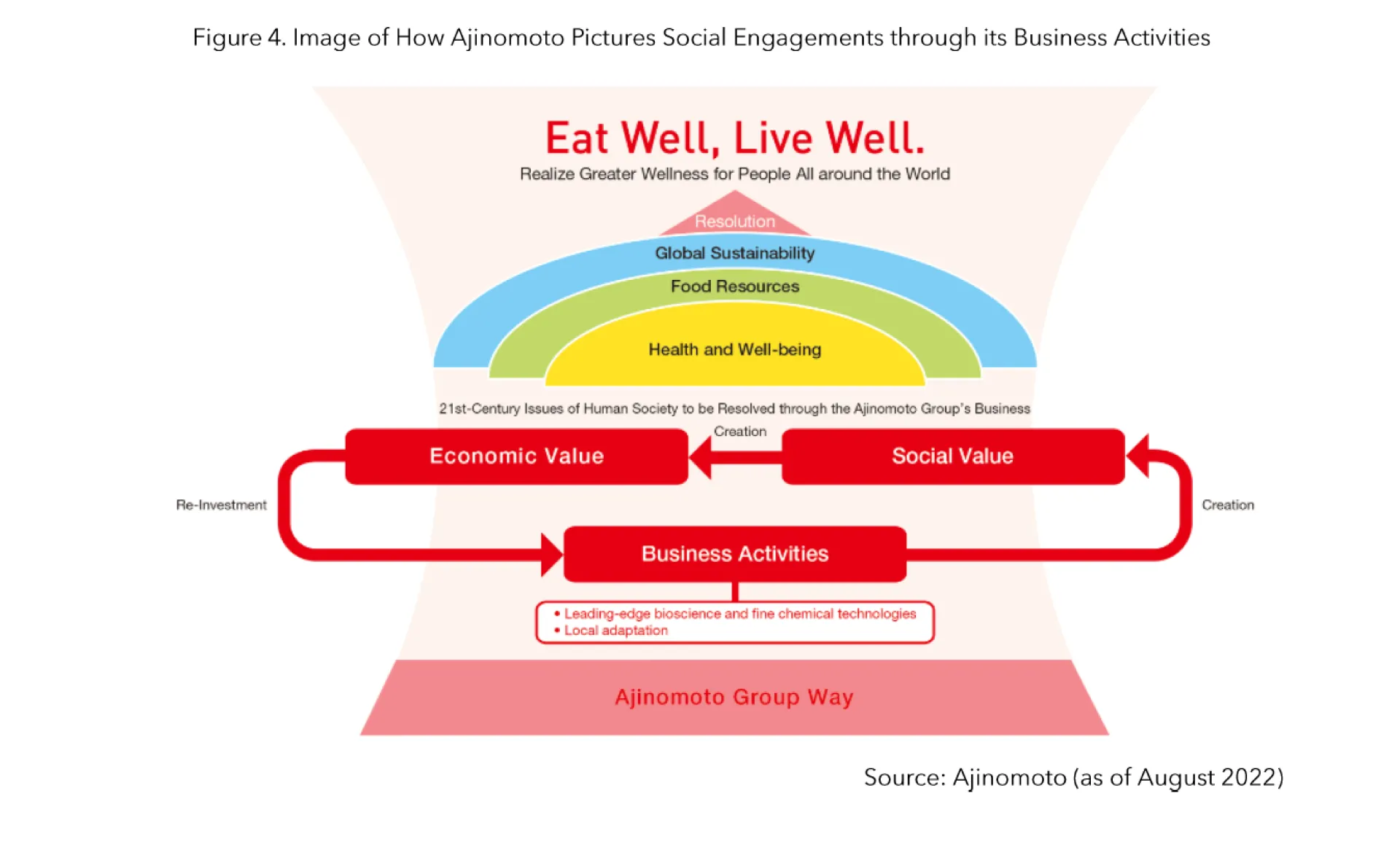Figure 4 Image of How Ajinomoto Pictures Social Engagements through its Business Activities