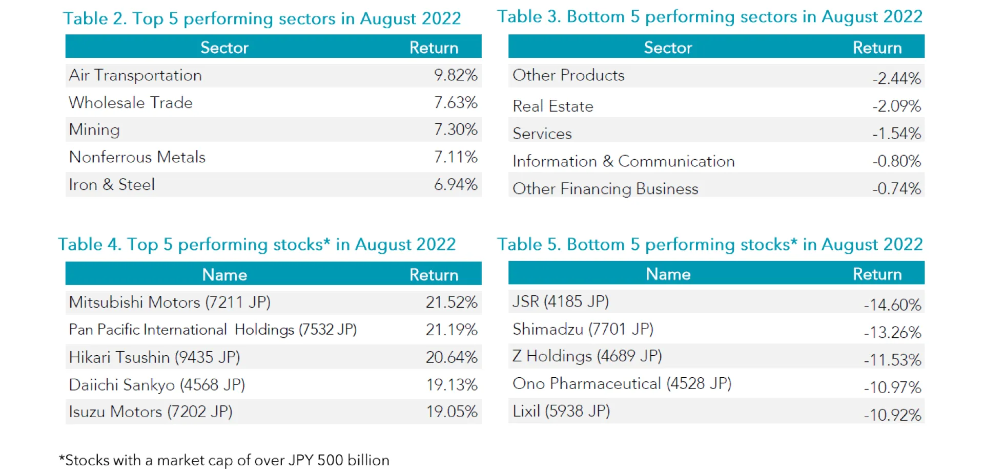 Tables 2-5 August 2022