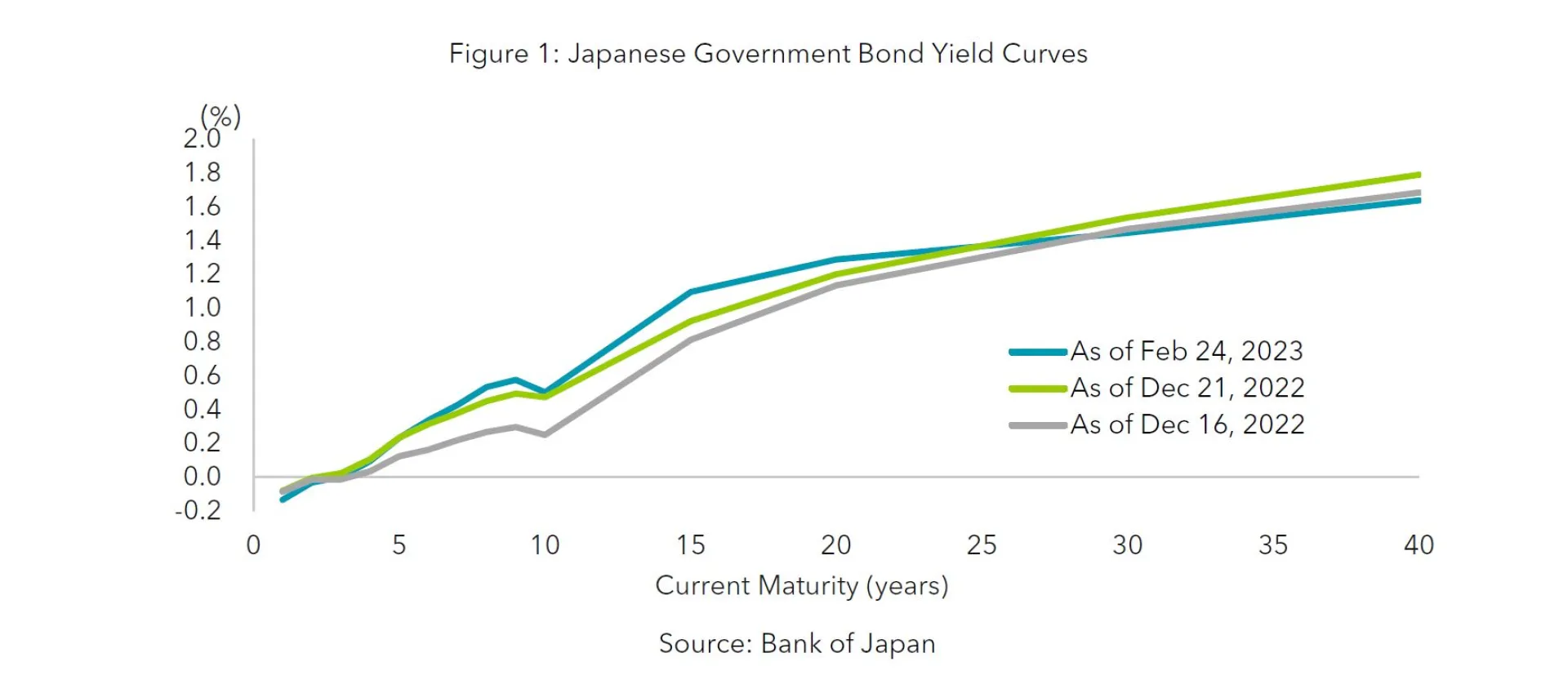 Figure 1 - Japanese Government Bond Yield Curves