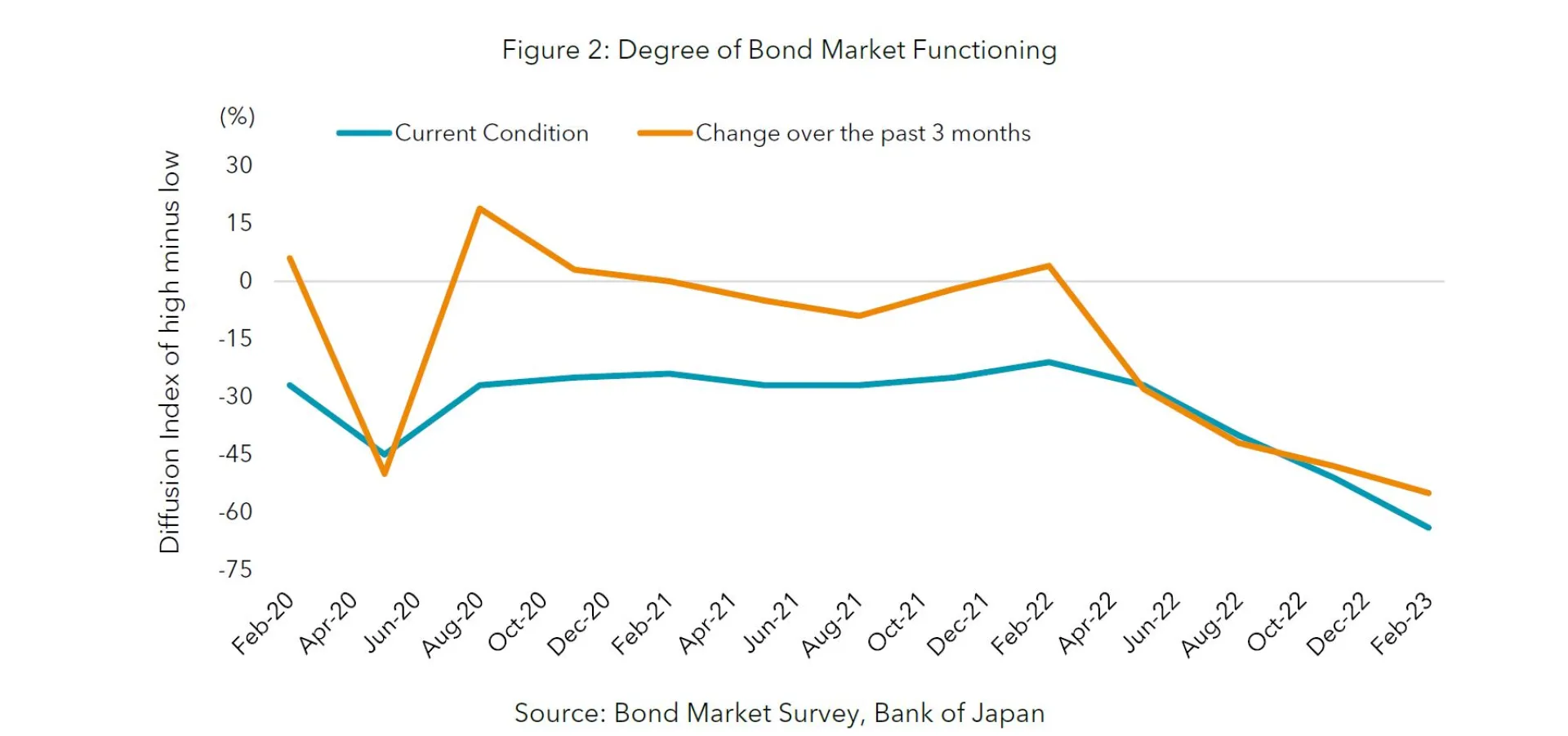 Figure 2 - Degree of Bond Market Functioning