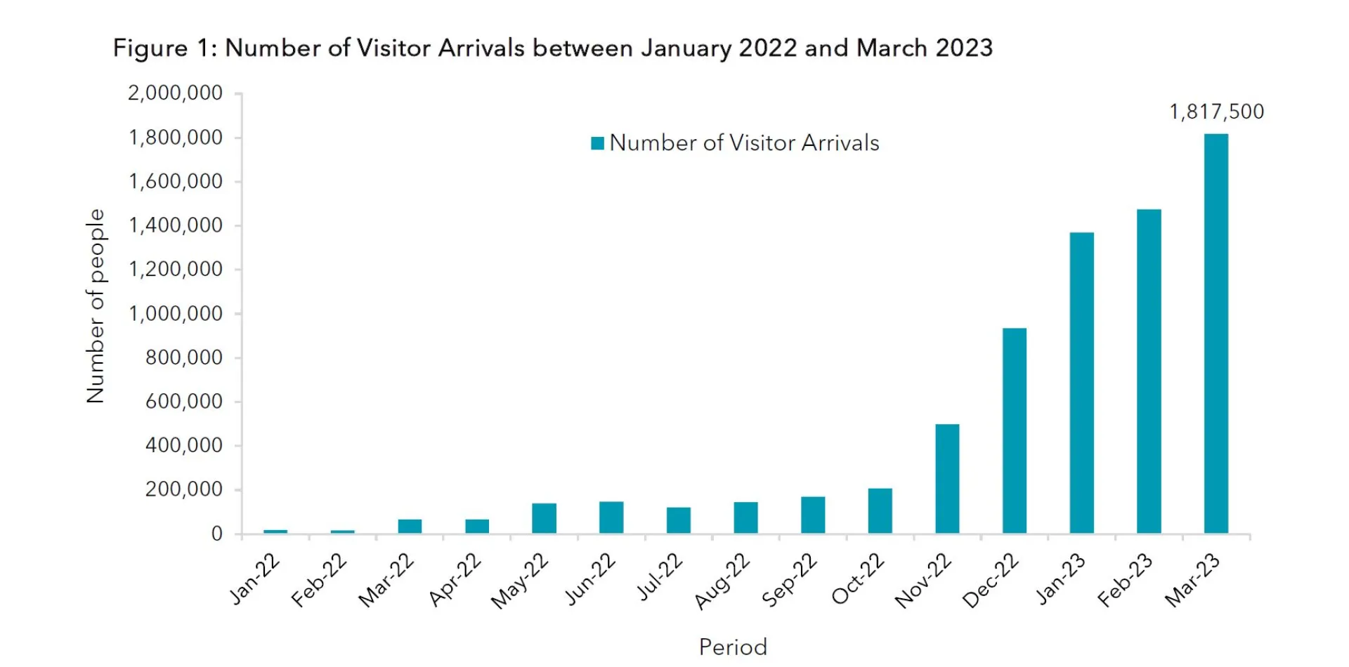 Figure 1 - Number of Visitor Arrivals between January 2022 and March 2023