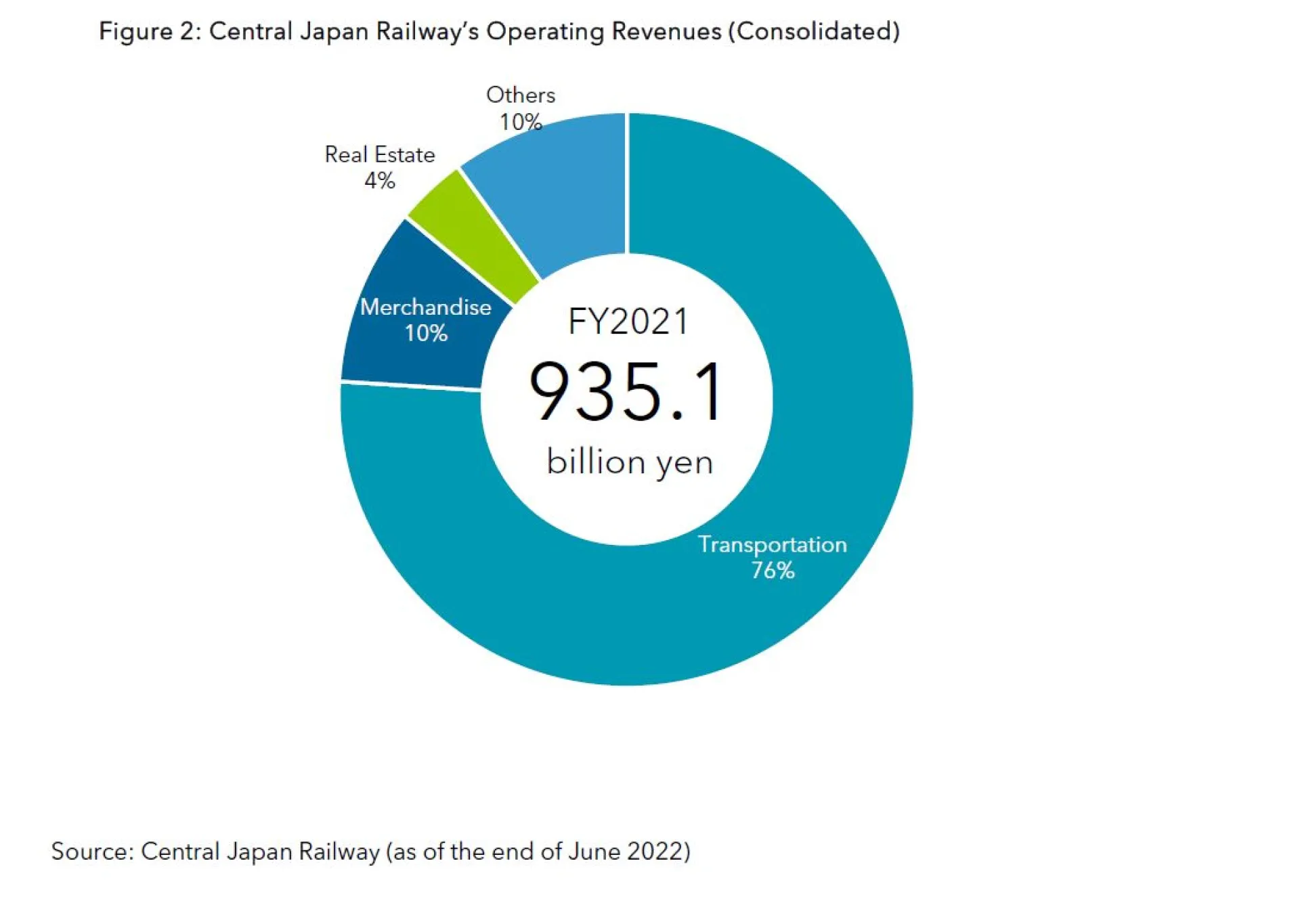 Figure 2 - Central Japan Railway’s Operating Revenues (Consolidated)