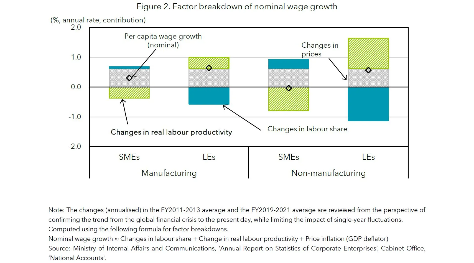 Figure 2 Factor breakdown of nominal wage growth