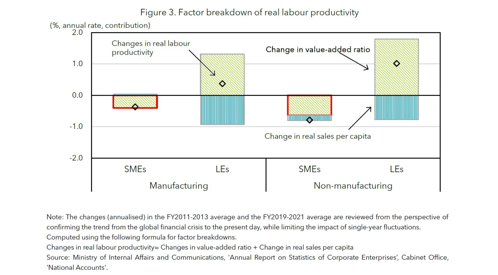 Figure 3 Factor breakdown of real labour productivity