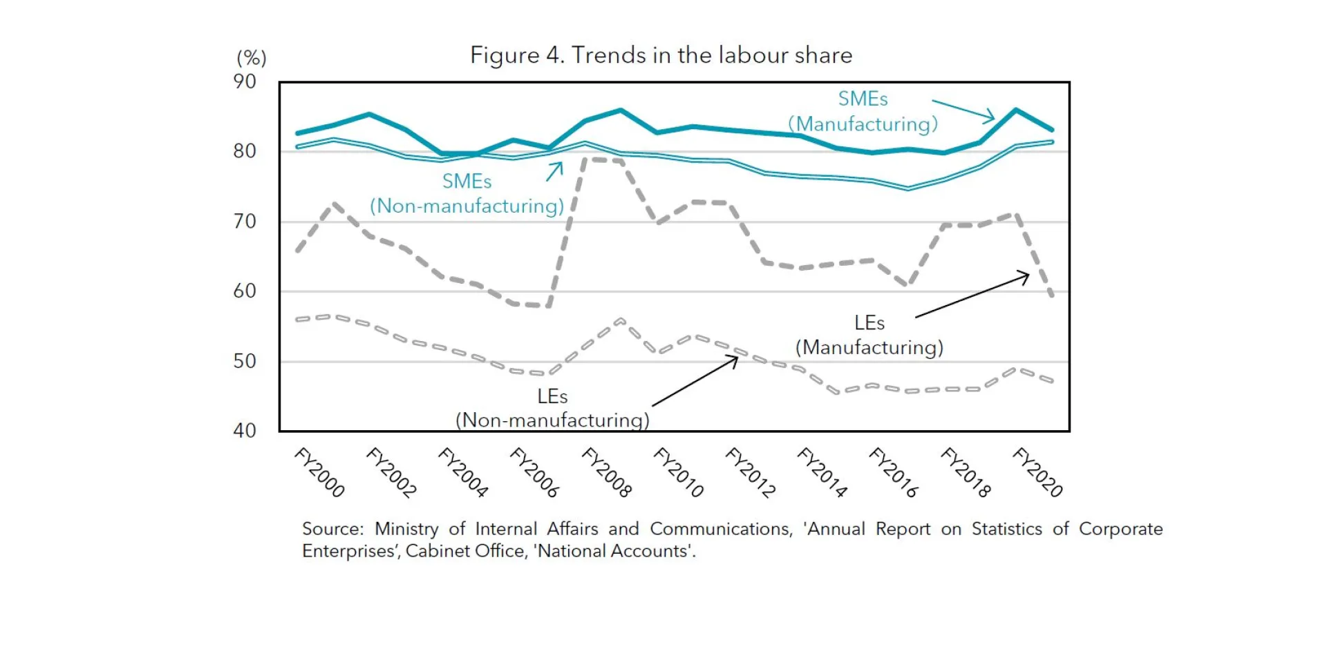 Figure 4 Trends in the labour share