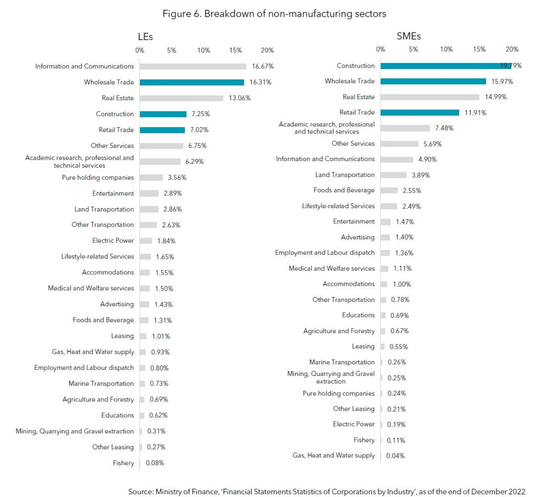 Figure 6 Breakdown of non-manufacturing sectors