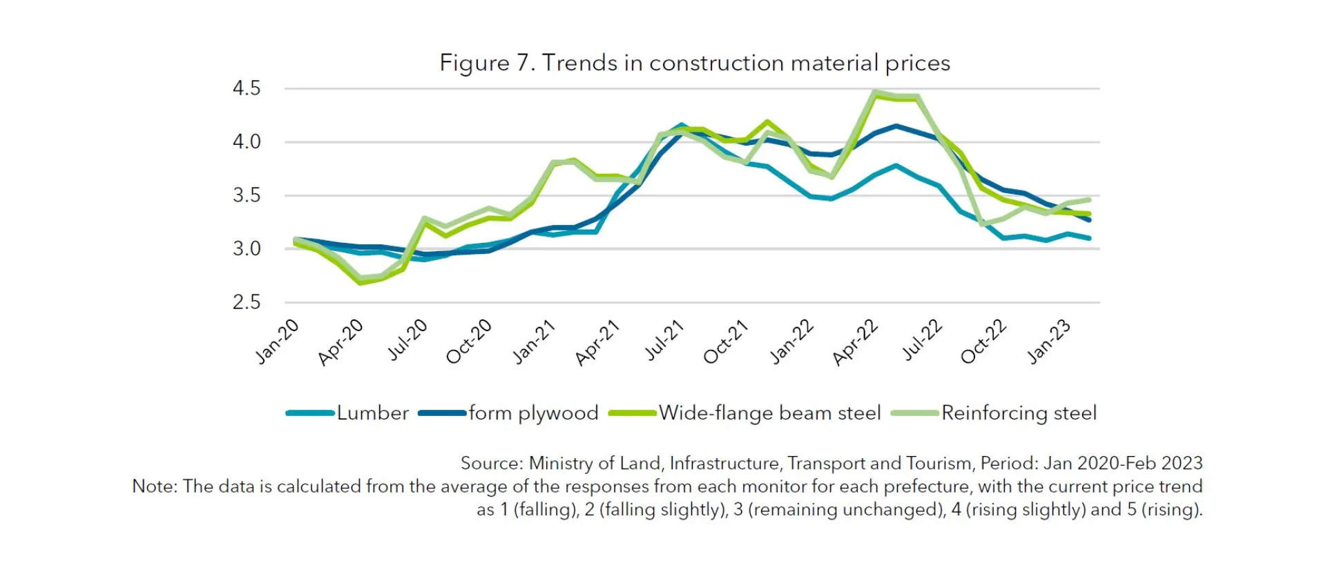 Figure 7 Trends in construction material prices