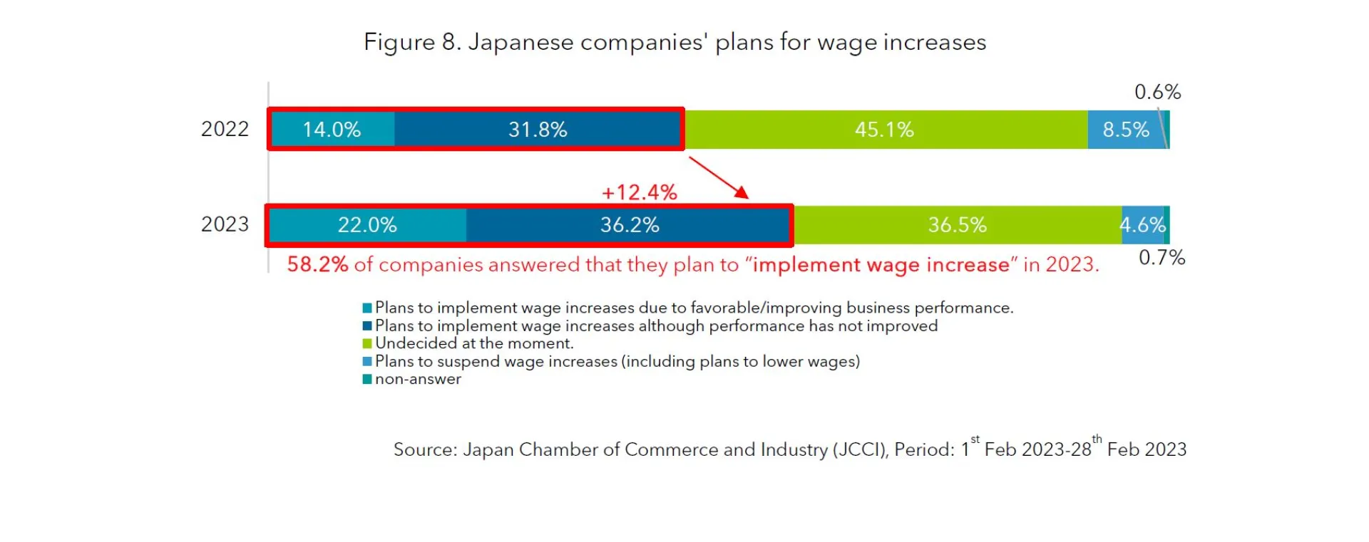 Figure 8 Japanese companies' plans for wage increases