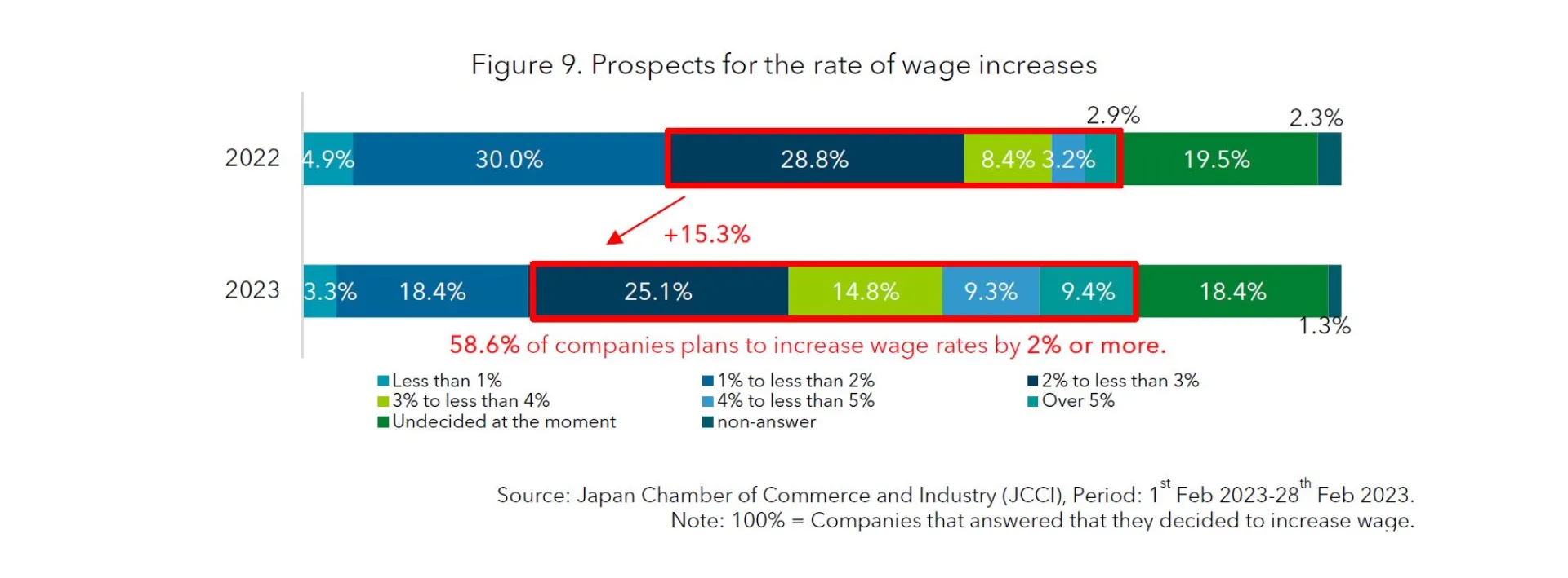 Figure 9 Prospects for the rate of wage increases