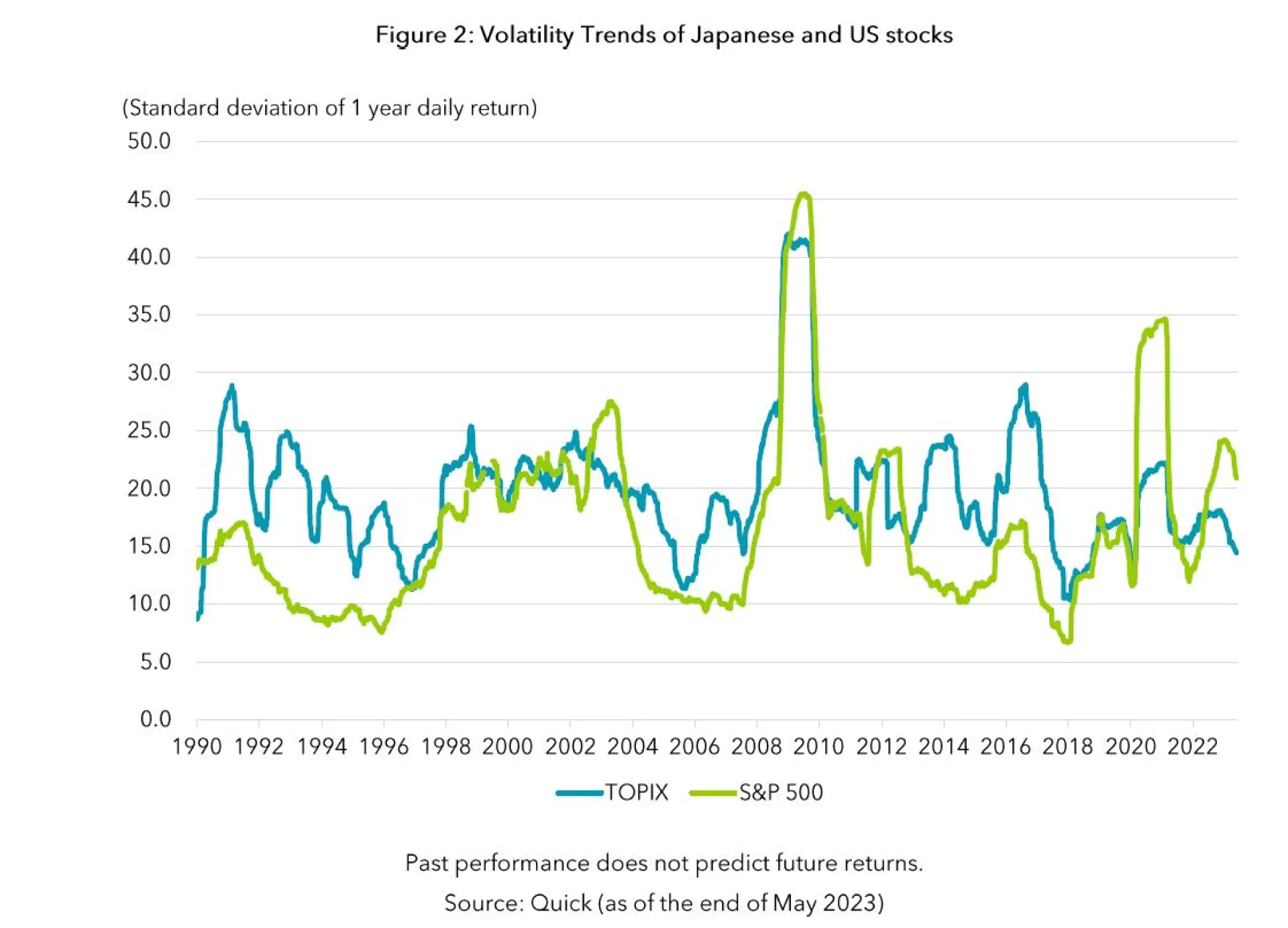 Figure 2 Volatility Trends
