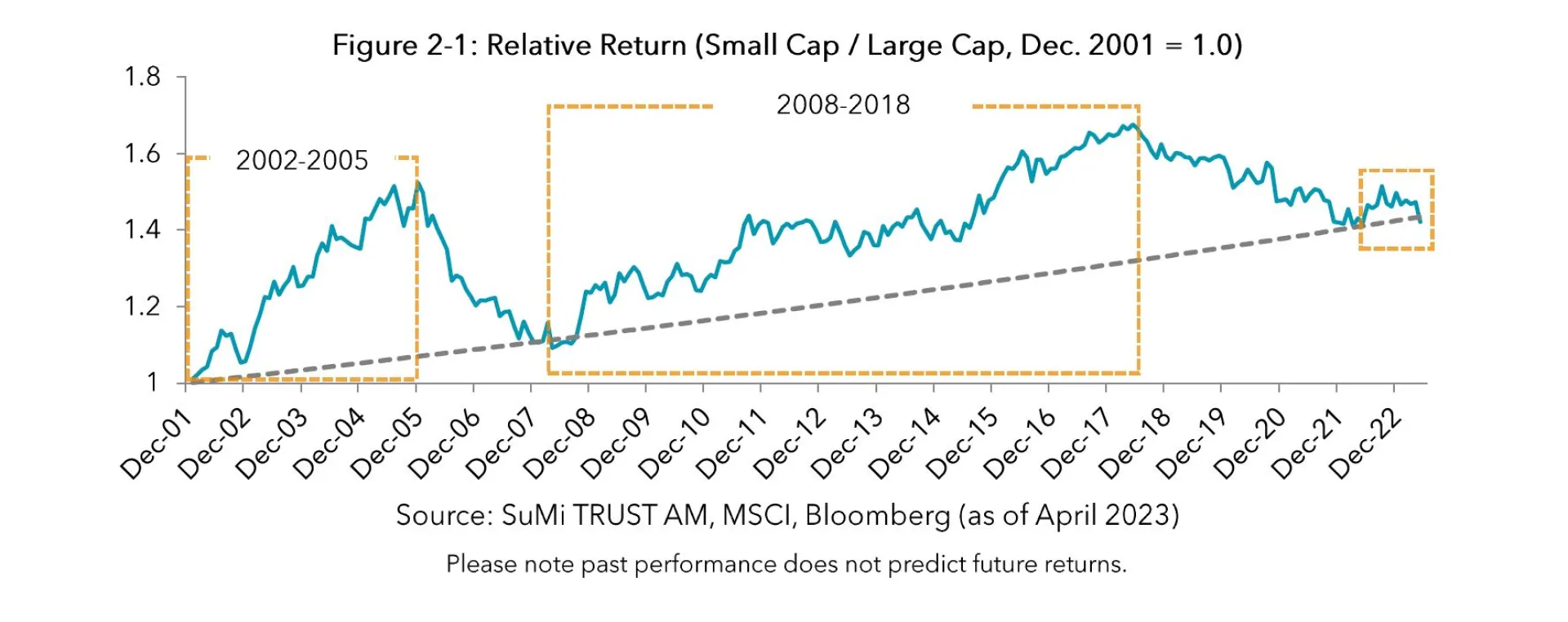 Figure 2-1 Relative Return