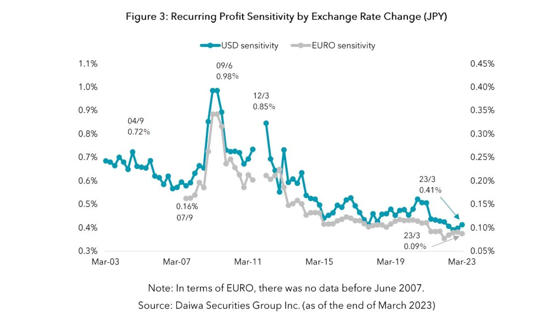 Figure 3 Recurring Profit Sensitivity