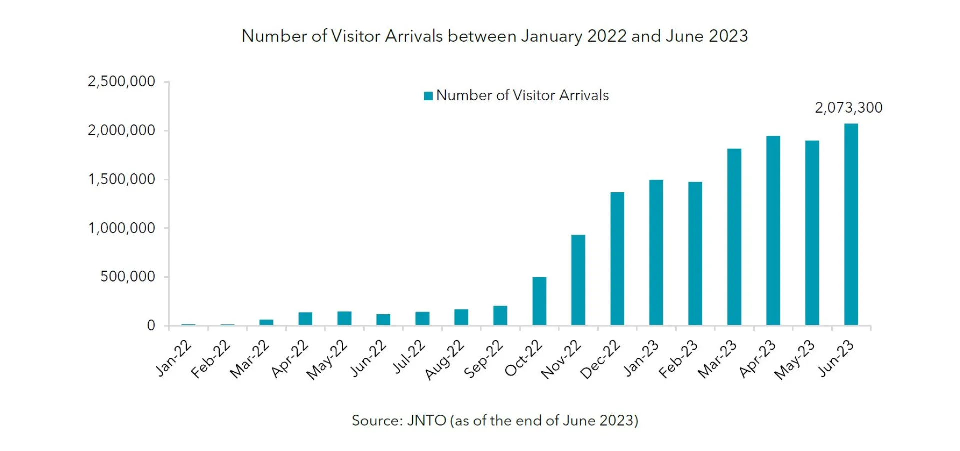 Number of Visitor Arrivals between Jan 2022 and Jun 2023