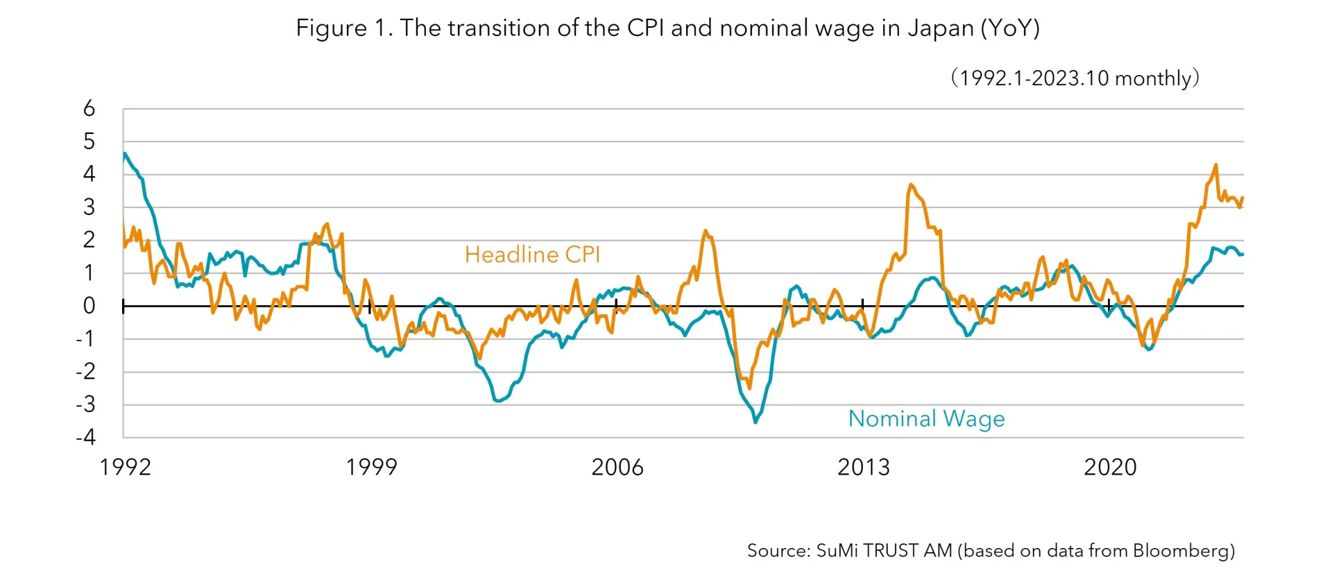 Figure 1 CPI Transition and Nominal Wage