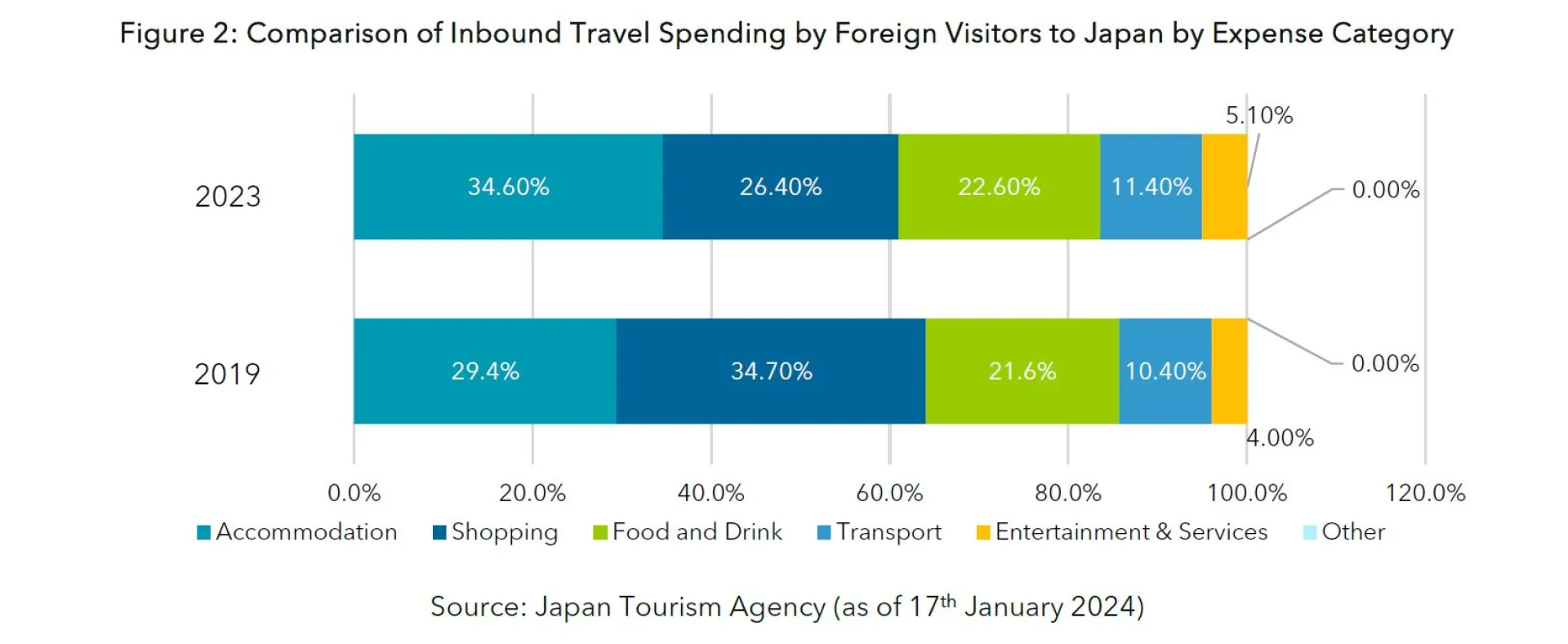 Figure 2_Comparison of spending by expense category